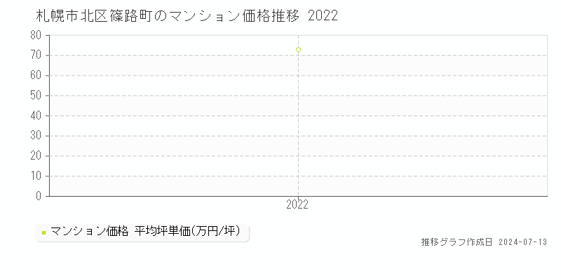 札幌市北区篠路町のマンション価格推移グラフ 