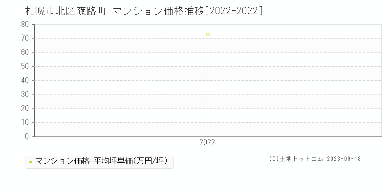 札幌市北区篠路町のマンション価格推移グラフ(坪単価)[2022-2022年]