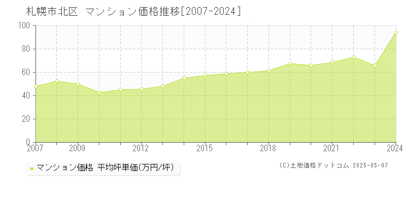 札幌市北区(北海道)のマンション価格推移グラフ(坪単価)[2007-2024年]