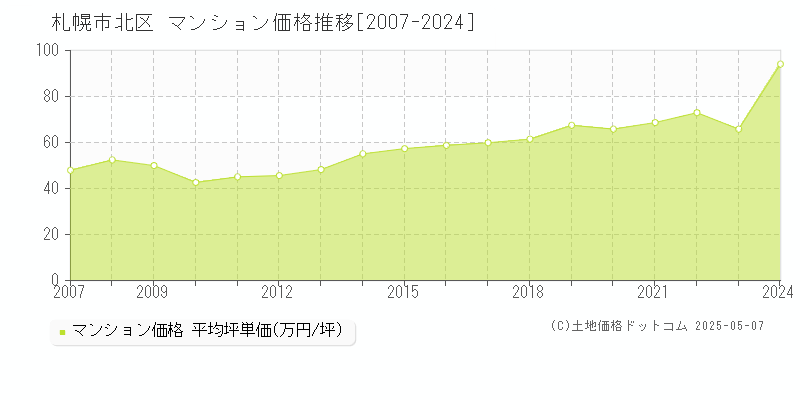 札幌市北区のマンション価格推移グラフ 