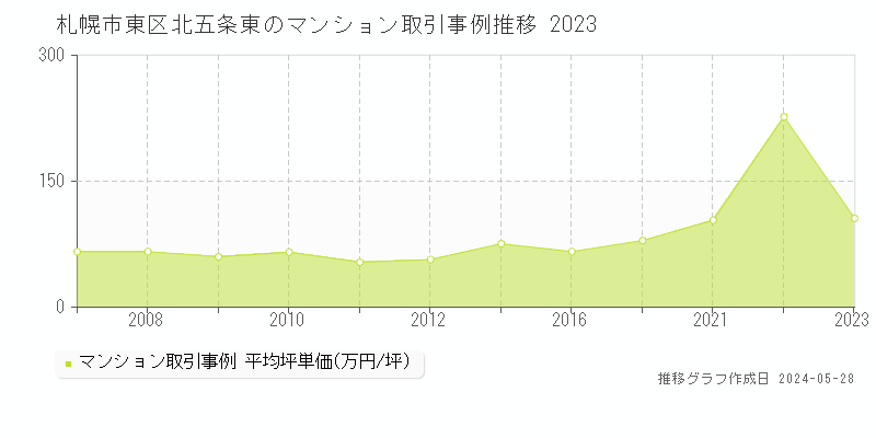 札幌市東区北五条東のマンション価格推移グラフ 