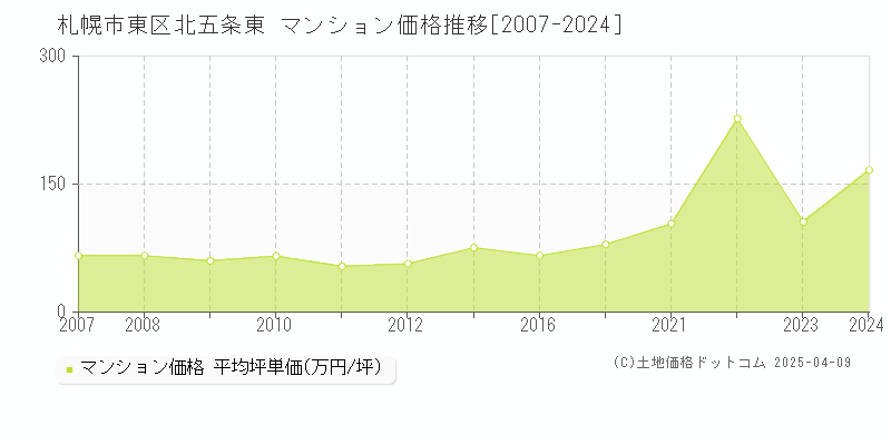 札幌市東区北五条東のマンション価格推移グラフ 