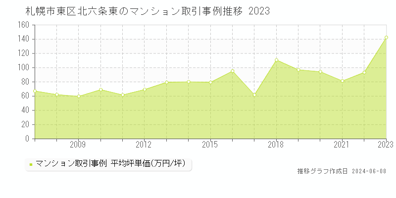 札幌市東区北六条東のマンション取引価格推移グラフ 