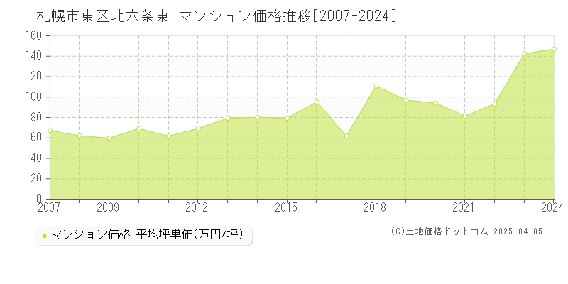 札幌市東区北六条東のマンション取引価格推移グラフ 