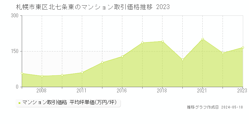 札幌市東区北七条東のマンション価格推移グラフ 