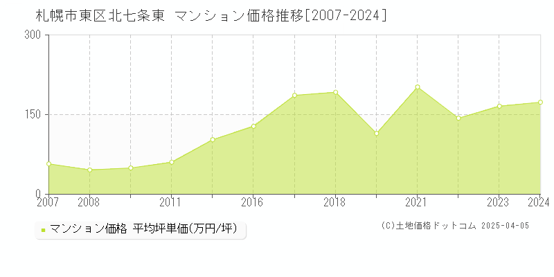 札幌市東区北七条東のマンション価格推移グラフ 