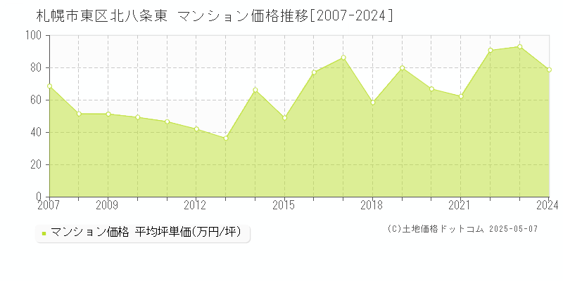 北八条東(札幌市東区)のマンション価格推移グラフ(坪単価)[2007-2024年]