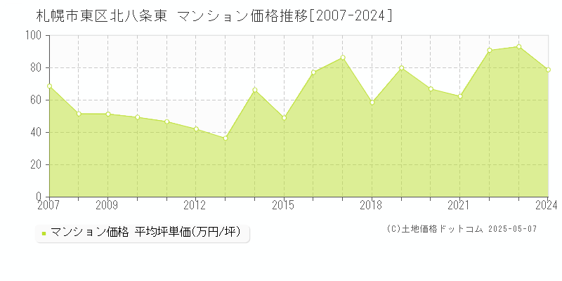 札幌市東区北八条東のマンション価格推移グラフ 