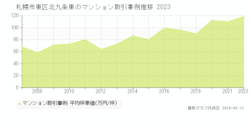 札幌市東区北九条東のマンション取引価格推移グラフ 