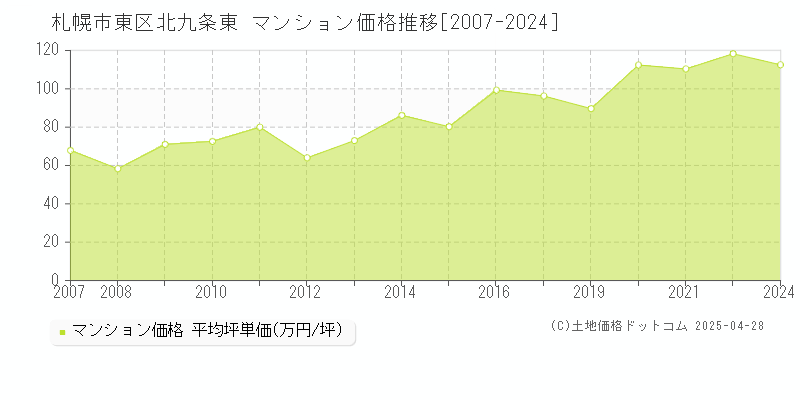 札幌市東区北九条東のマンション取引価格推移グラフ 