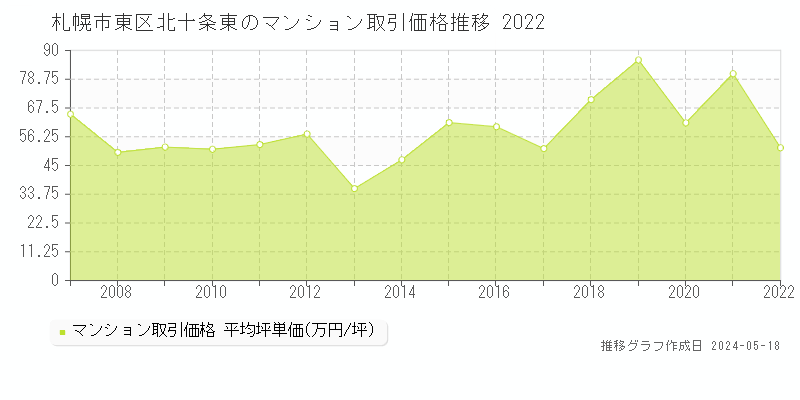 札幌市東区北十条東のマンション価格推移グラフ 