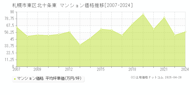 札幌市東区北十条東のマンション価格推移グラフ 