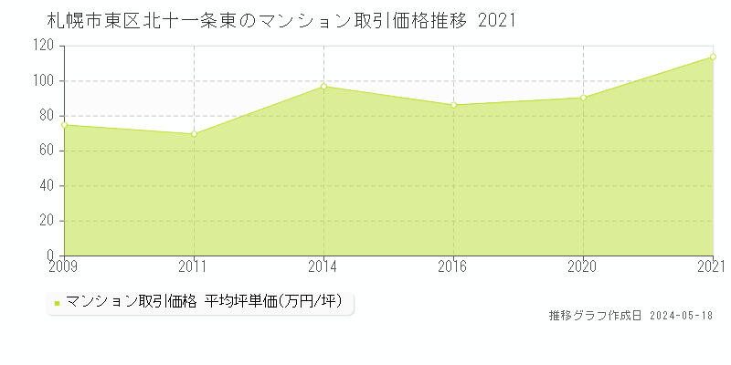 札幌市東区北十一条東のマンション価格推移グラフ 