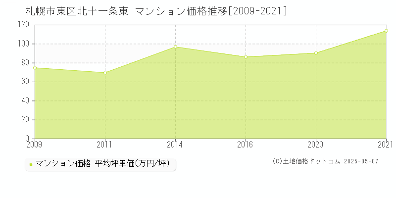 北十一条東(札幌市東区)のマンション価格推移グラフ(坪単価)[2009-2021年]