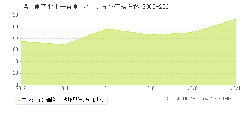 札幌市東区北十一条東のマンション価格推移グラフ 