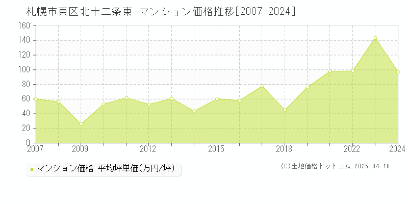 札幌市東区北十二条東のマンション取引価格推移グラフ 