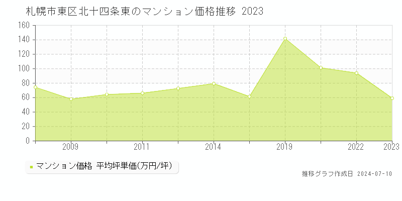 札幌市東区北十四条東のマンション価格推移グラフ 