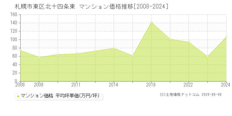 札幌市東区北十四条東のマンション価格推移グラフ 