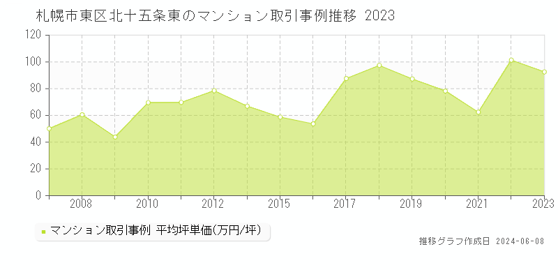 札幌市東区北十五条東のマンション取引価格推移グラフ 