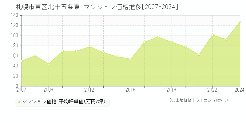 札幌市東区北十五条東のマンション取引価格推移グラフ 