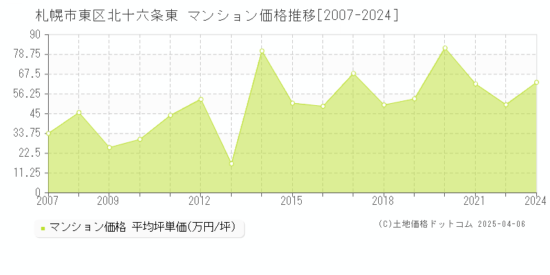 札幌市東区北十六条東のマンション価格推移グラフ 