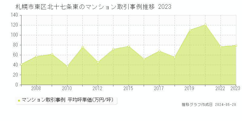 札幌市東区北十七条東のマンション価格推移グラフ 