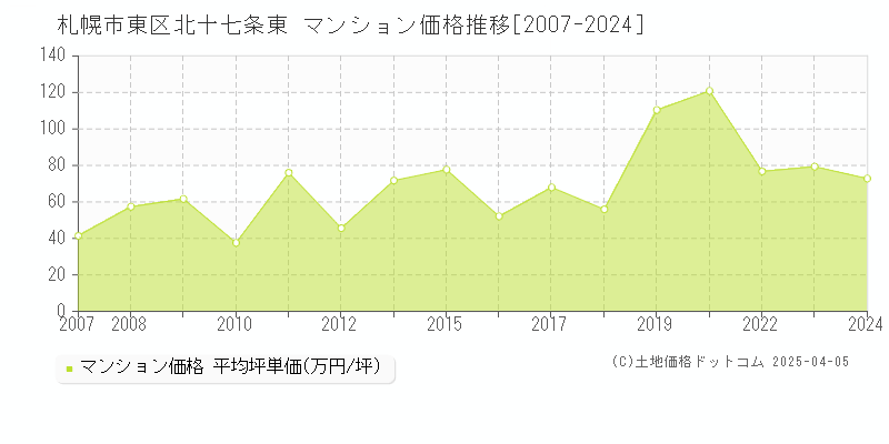 札幌市東区北十七条東のマンション価格推移グラフ 