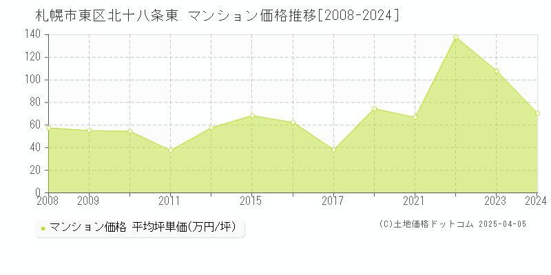 札幌市東区北十八条東のマンション価格推移グラフ 