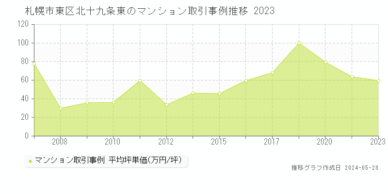 札幌市東区北十九条東のマンション取引価格推移グラフ 