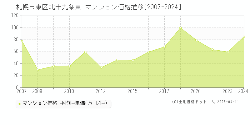 札幌市東区北十九条東のマンション取引価格推移グラフ 