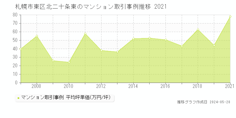 札幌市東区北二十条東のマンション価格推移グラフ 