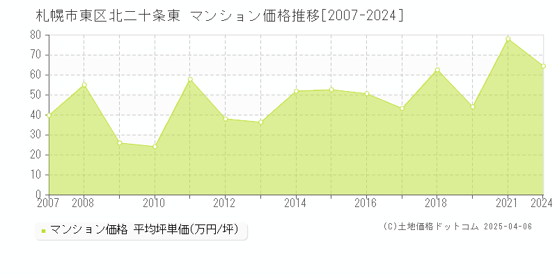 札幌市東区北二十条東のマンション価格推移グラフ 