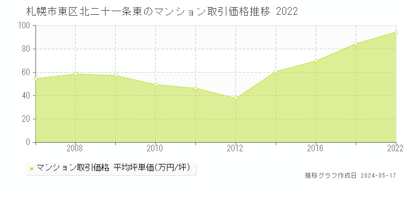 札幌市東区北二十一条東のマンション取引事例推移グラフ 