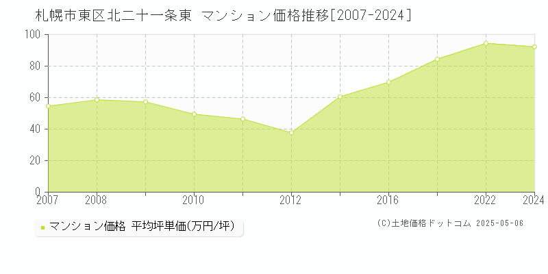 北二十一条東(札幌市東区)のマンション価格推移グラフ(坪単価)[2007-2024年]