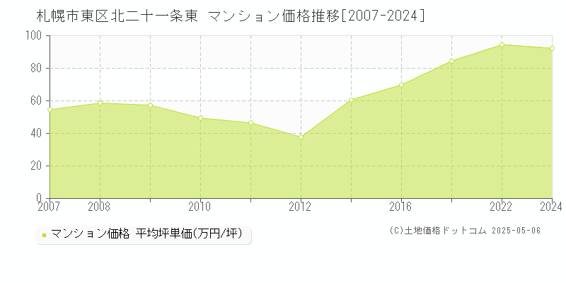 札幌市東区北二十一条東のマンション取引事例推移グラフ 