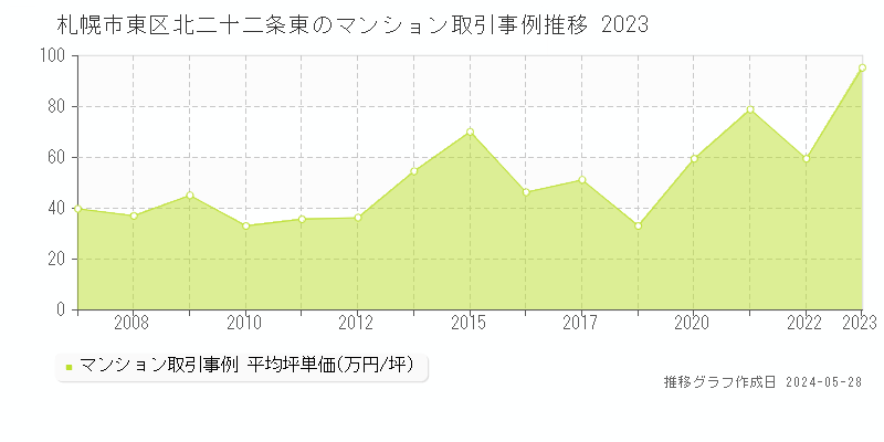 札幌市東区北二十二条東のマンション価格推移グラフ 