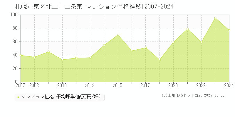 北二十二条東(札幌市東区)のマンション価格推移グラフ(坪単価)[2007-2024年]