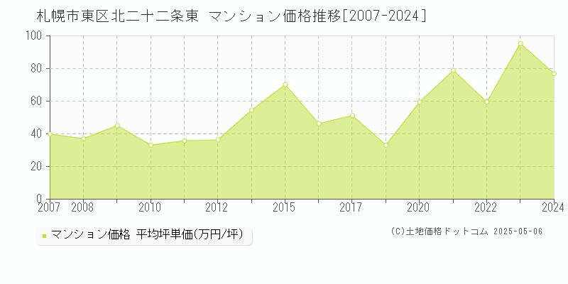 札幌市東区北二十二条東のマンション価格推移グラフ 