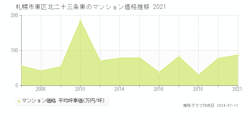 札幌市東区北二十三条東のマンション取引事例推移グラフ 