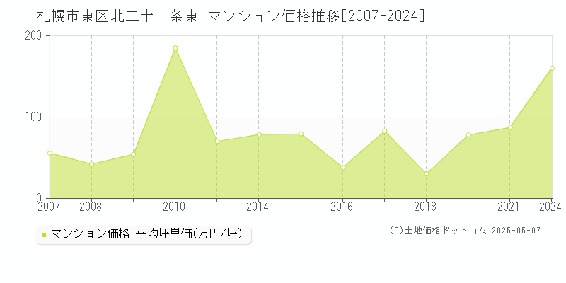 北二十三条東(札幌市東区)のマンション価格推移グラフ(坪単価)[2007-2024年]