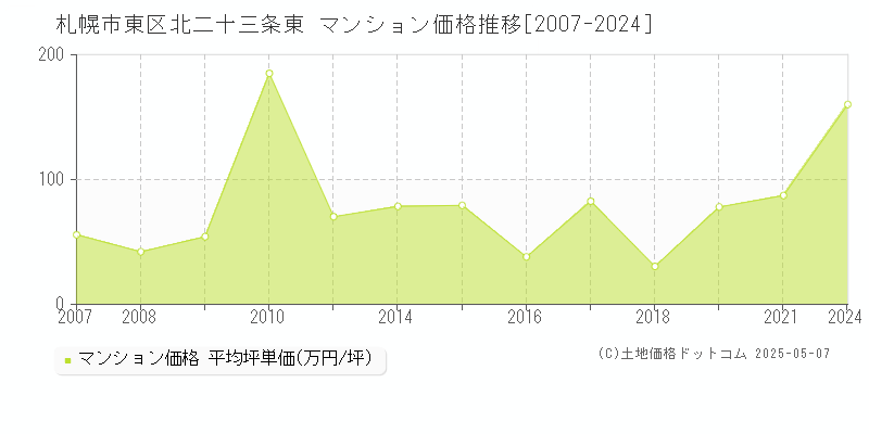 札幌市東区北二十三条東のマンション取引事例推移グラフ 