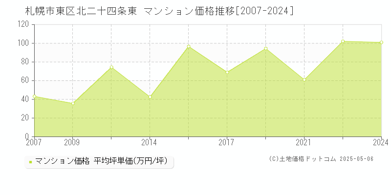 北二十四条東(札幌市東区)のマンション価格推移グラフ(坪単価)[2007-2024年]