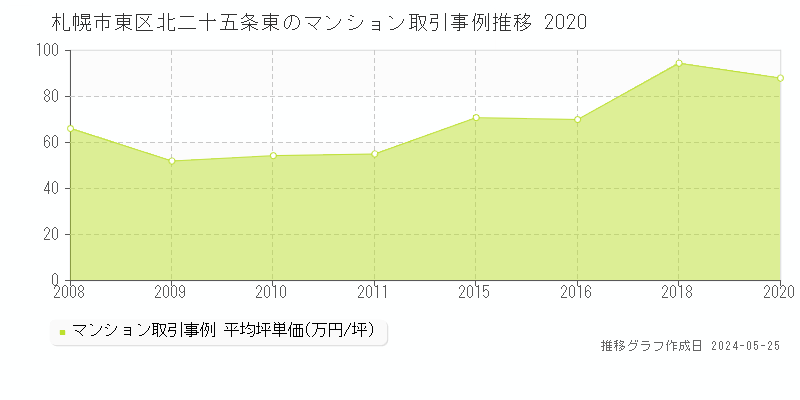 札幌市東区北二十五条東のマンション取引事例推移グラフ 