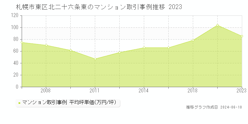 札幌市東区北二十六条東のマンション取引価格推移グラフ 