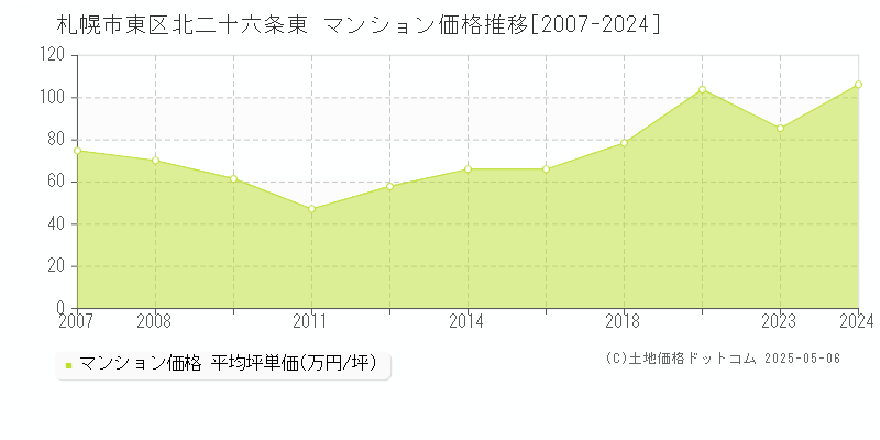 札幌市東区北二十六条東のマンション取引価格推移グラフ 