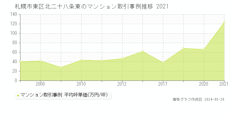 札幌市東区北二十八条東のマンション価格推移グラフ 