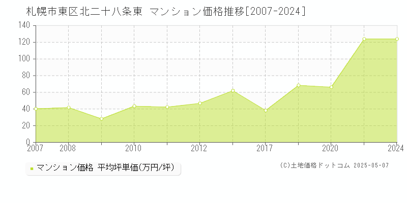 北二十八条東(札幌市東区)のマンション価格推移グラフ(坪単価)[2007-2024年]