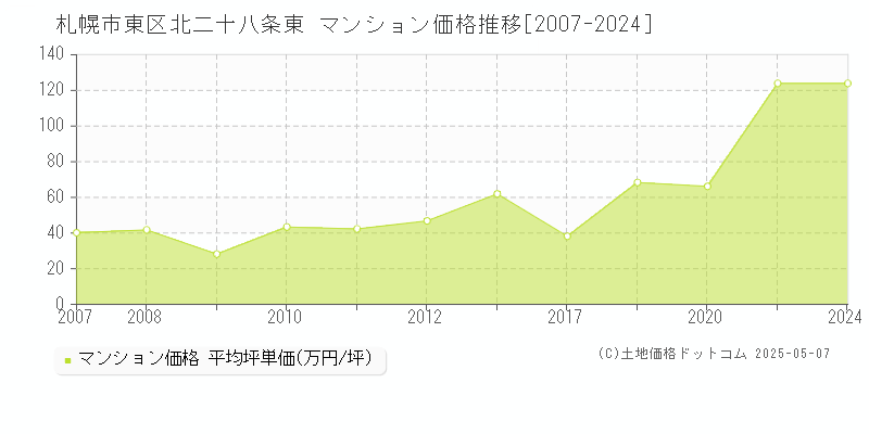 札幌市東区北二十八条東のマンション価格推移グラフ 