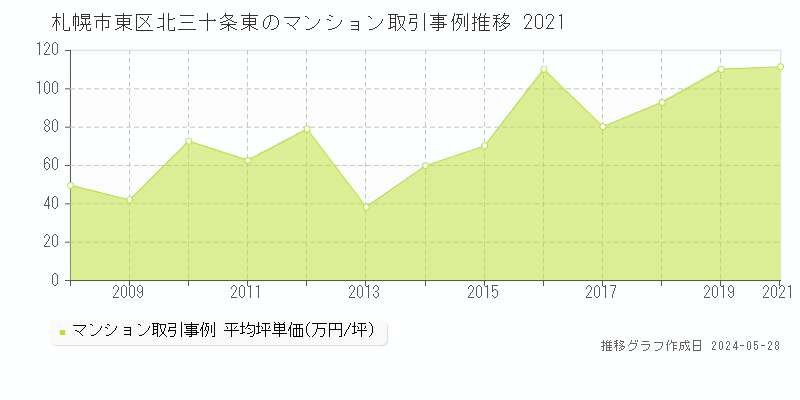 札幌市東区北三十条東のマンション価格推移グラフ 