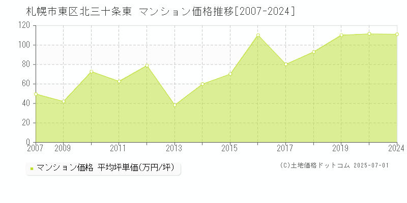 北三十条東(札幌市東区)のマンション価格推移グラフ(坪単価)[2007-2024年]